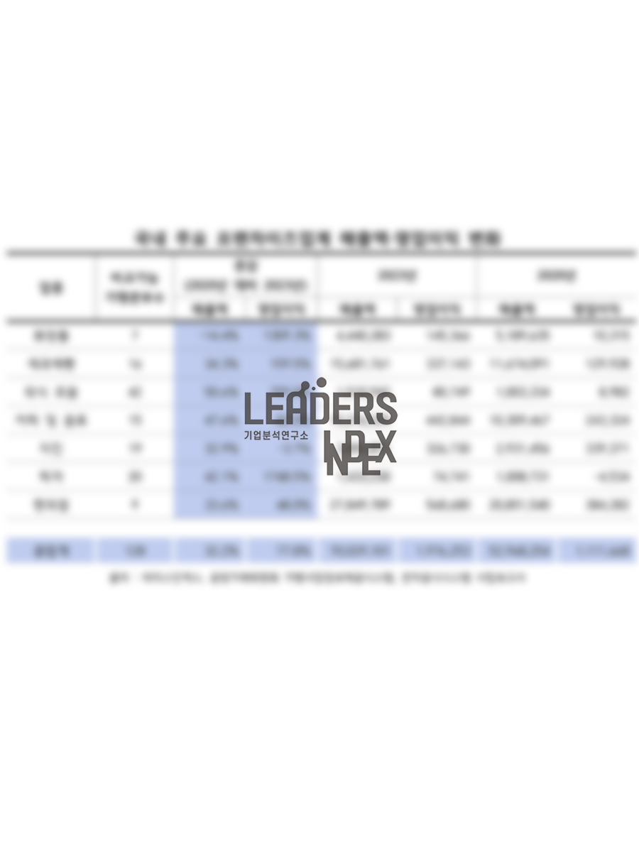 주요 프랜차이즈 3년 가맹사업 현황
